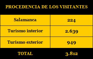 Estadística de visitantes e ingresos del Museo Art Nouveau y Art Déco Casa Lis (Salamanca)